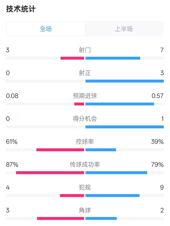 皇社半場0-0曼聯(lián)數(shù)據(jù)：射門3-7，射正0-3，控球率61%-39%