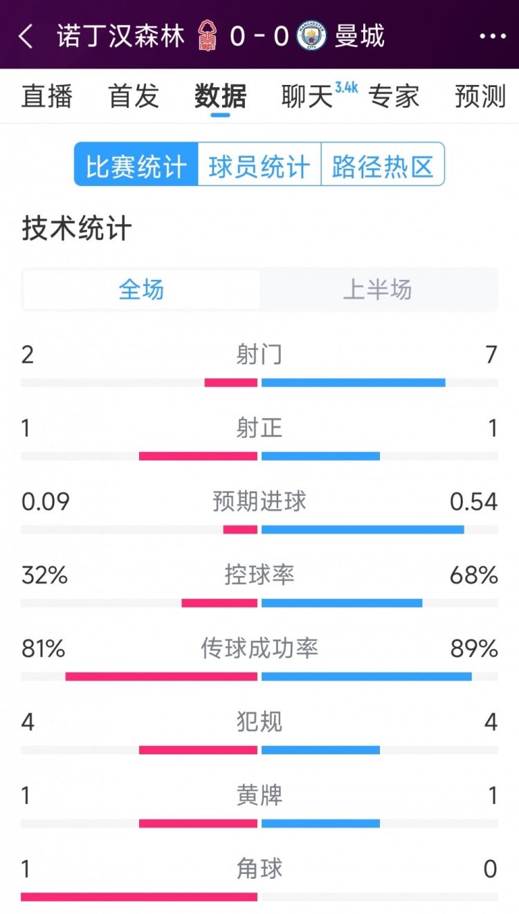 互交白卷，曼城vs諾丁漢森林半場數(shù)據(jù)：射門7-2，射正1-1