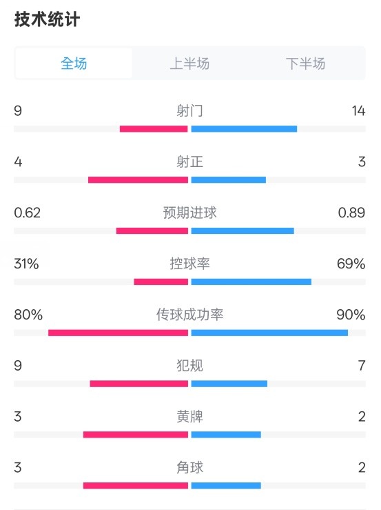 森林1-0曼城全場數據：射門9-14，射正4-3，控球率31%-69%