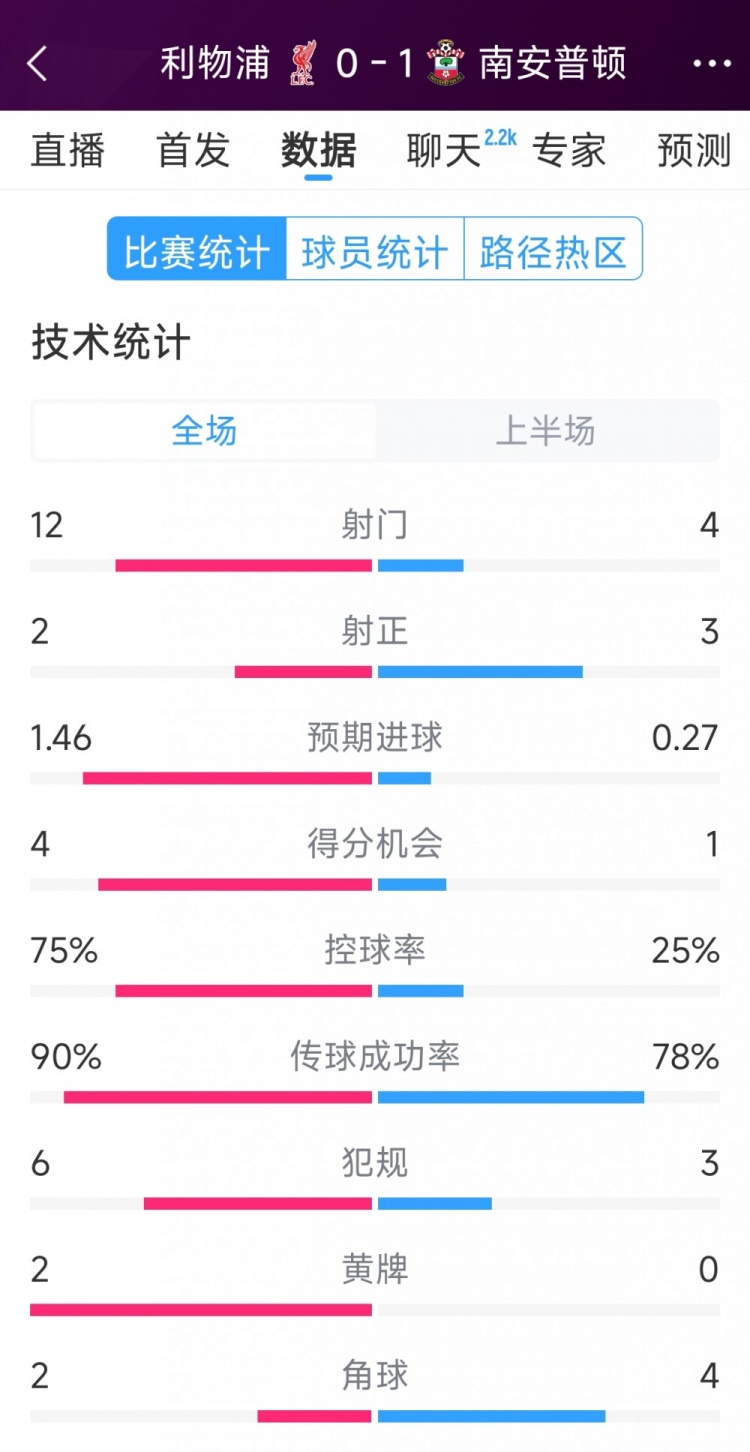 利物浦0-1南安普頓半場數(shù)據(jù)：射門12-4，射正2-3，得分機會4-1
