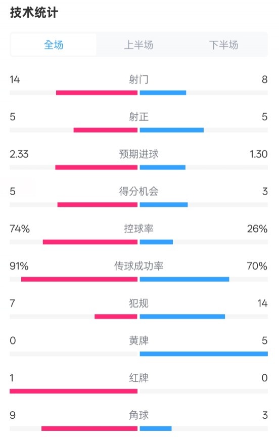 拜仁2-3波鴻全場數(shù)據(jù)：射門14-8，射正5-5，控球74%-26%，紅牌1-0