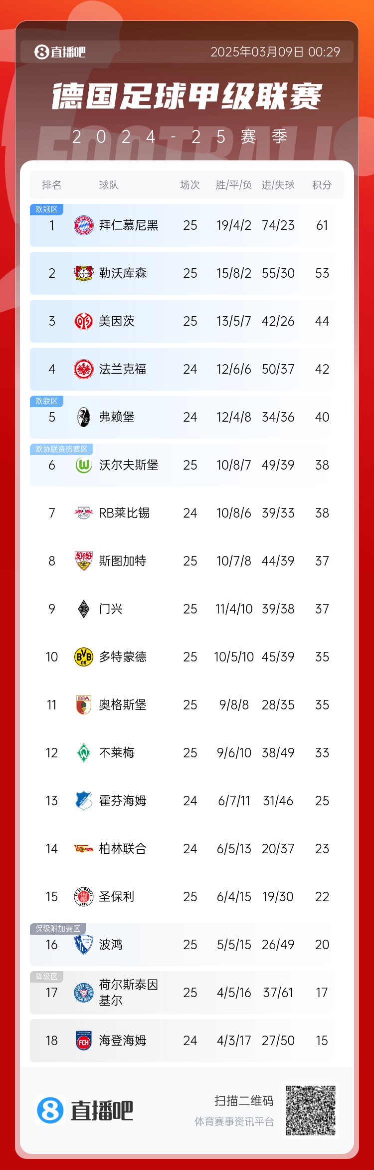 集體翻車！德甲積分榜：拜仁仍居榜首，藥廠落后8分第2，多特第10