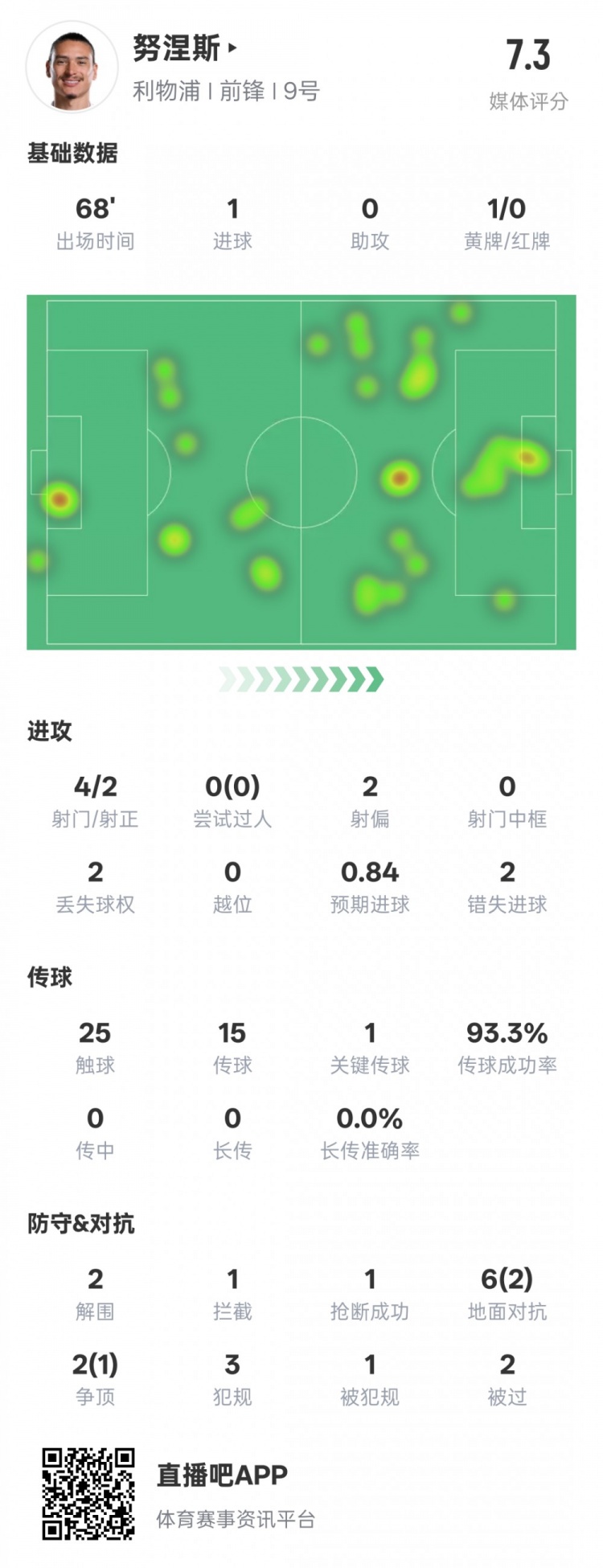 努涅斯本場(chǎng)數(shù)據(jù)：1進(jìn)球1關(guān)鍵傳球2錯(cuò)失進(jìn)球機(jī)會(huì)，評(píng)分7.3