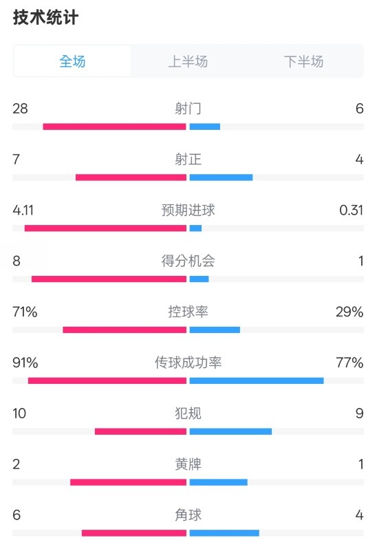利物浦3-1南安普頓數(shù)據(jù)：射門28-6，射正7-4，控球率71%-29%