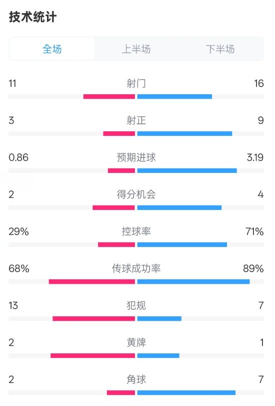 萊切2-3米蘭全場數(shù)據(jù)：射門11-16，射正3-9，控球率29%-71%