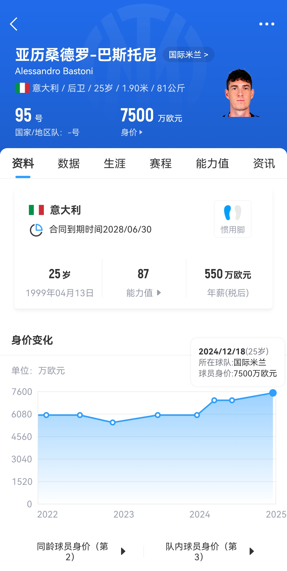 25歲身價7500萬！巴斯托尼83分鐘人球分過奔襲策動，圖拉姆失空門