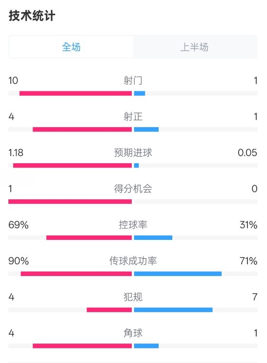 切爾西半場(chǎng)0-0萊斯特城數(shù)據(jù)：射門10-1，射正4-1，控球率69%-31%