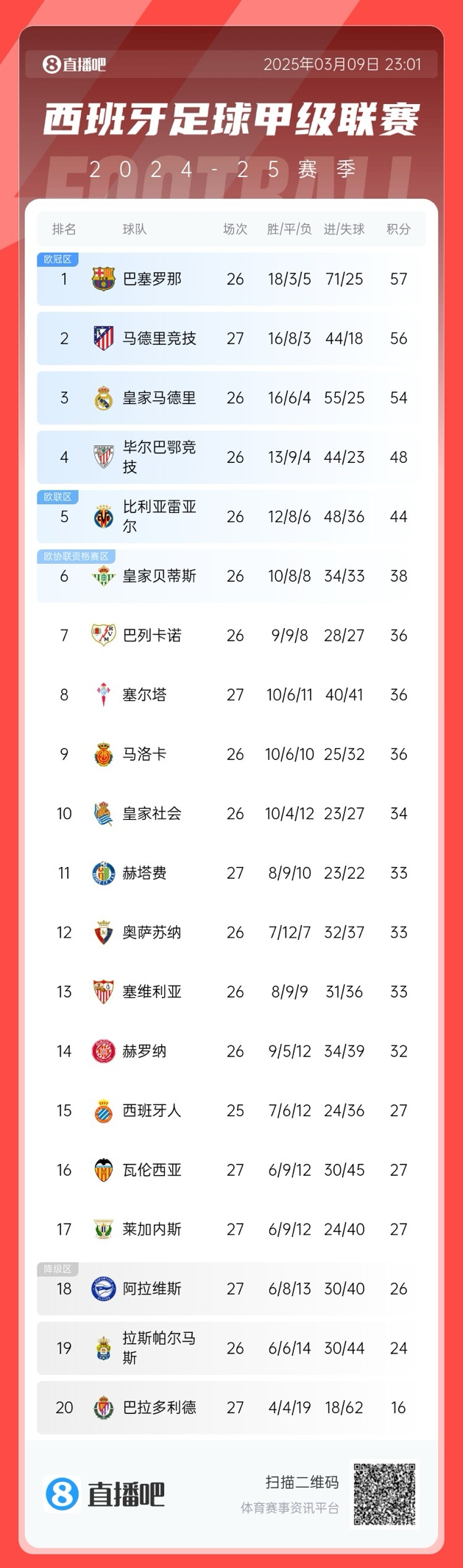 馬競掉隊？西甲積分榜：馬競爆冷無緣登頂，先賽暫領先皇馬2分