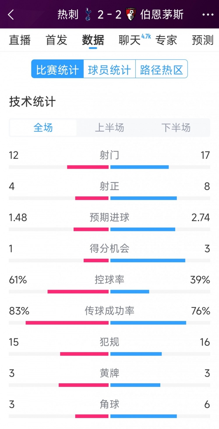 連扳兩球！熱刺2-2伯恩茅斯全場(chǎng)數(shù)據(jù)：射門(mén)12-17，射正4-8