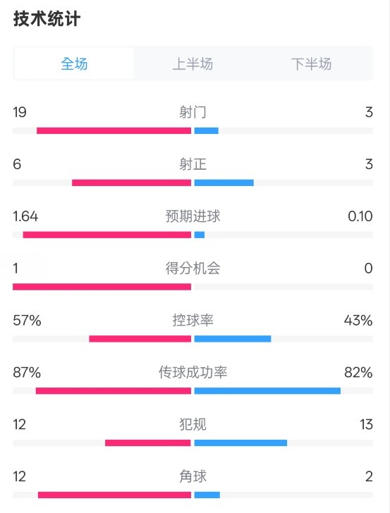 占優(yōu)！切爾西1-0藍(lán)狐數(shù)據(jù)：射門19-3，射正6-3，控球率57%-43%