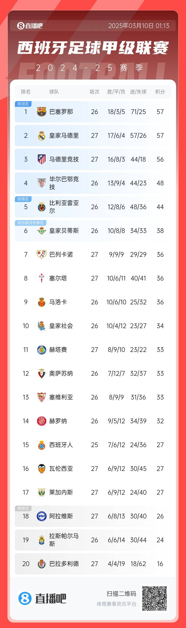 西甲積分榜：皇馬先賽積分追平巴薩，馬競輸球落后榜首1分居第三