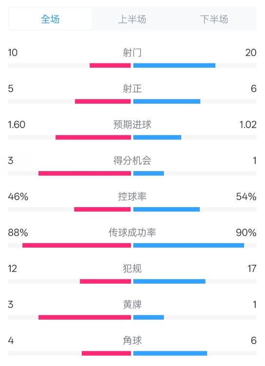 皇馬2-1巴列卡諾數(shù)據(jù)：射門10-20，射正5-6，控球率46%-54%