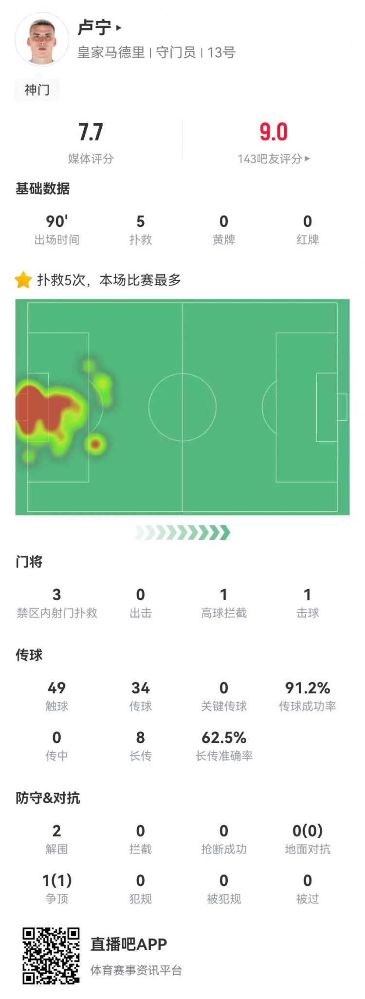 來之能戰(zhàn)！盧寧本場數(shù)據(jù)：5撲救+8長傳5成功，獲評7.7分