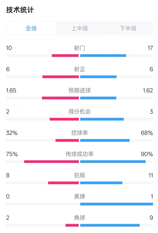 曼聯(lián)1-1阿森納全場(chǎng)數(shù)據(jù)：射門(mén)10-17，射正6-6，控球率32%-68%