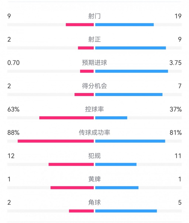 尤文0-4亞特蘭大：射門9-19，得分機會2-7，預(yù)期進球0.70-3.75