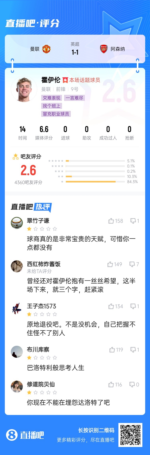6000萬身價(jià)3個(gè)月0球！霍伊倫被打2.6分：思考人生，沒球商 趕緊滾