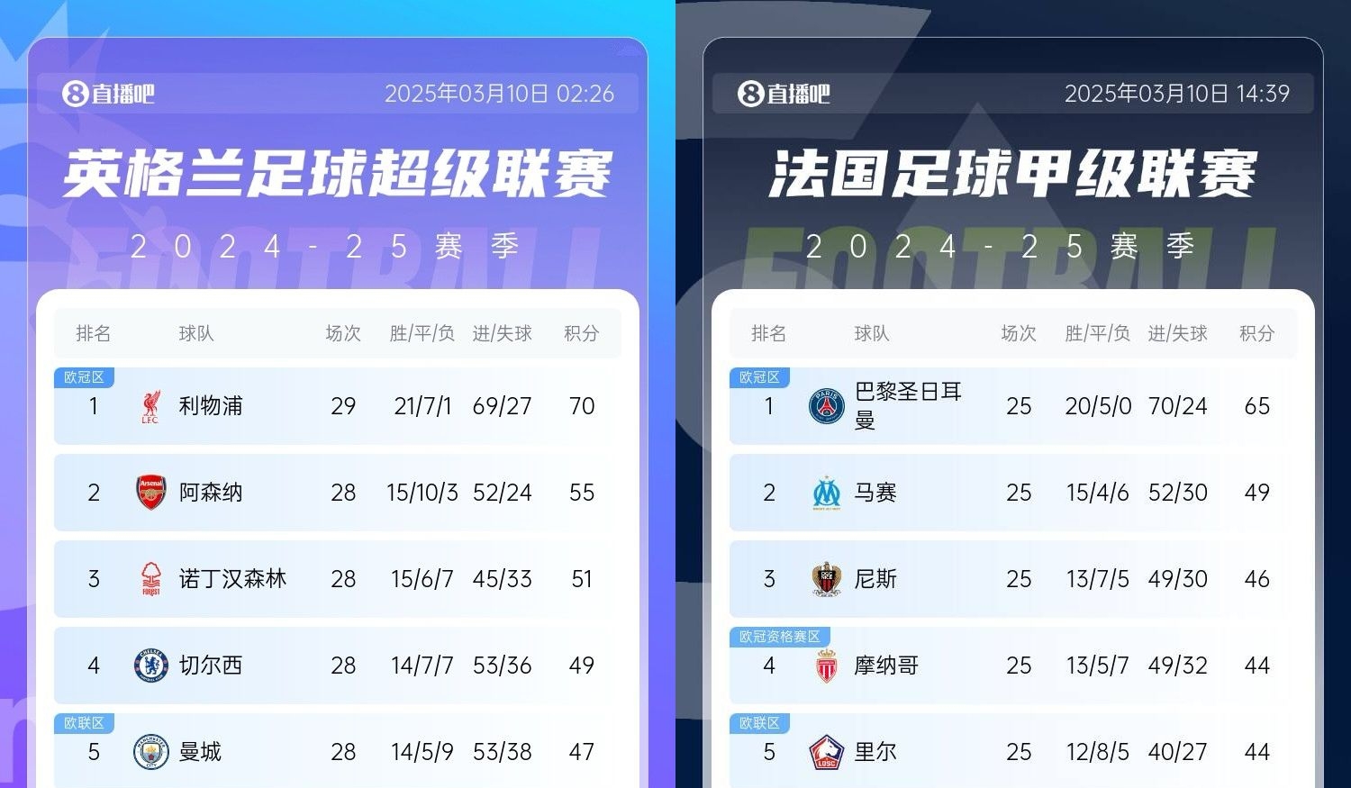 還有高手？槍手掉鏈子紅軍15分領(lǐng)跑，馬賽等隊(duì)掉鏈子巴黎16分領(lǐng)跑