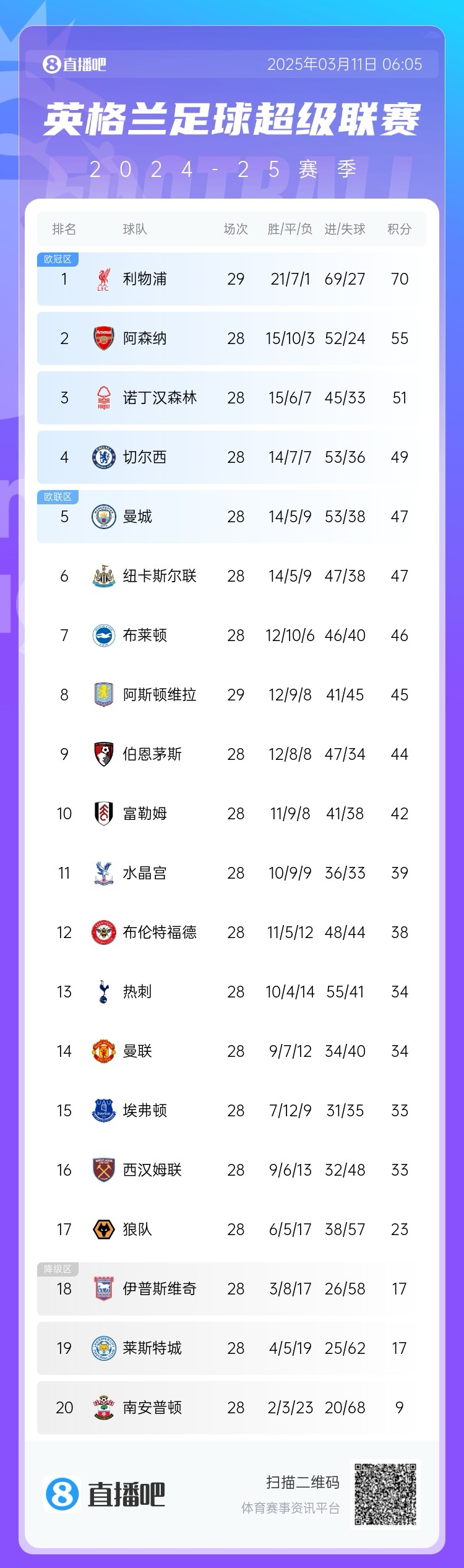 爭(zhēng)四白熱化！英超積分榜：紐卡積分追平曼城，第4至第10只差7分