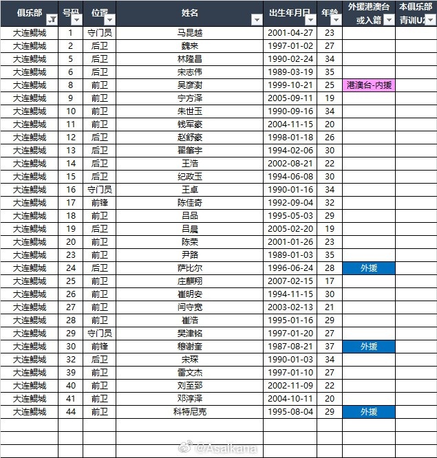 2025中甲聯(lián)賽各參賽隊(duì)球員名單（自整理，非官方） ???