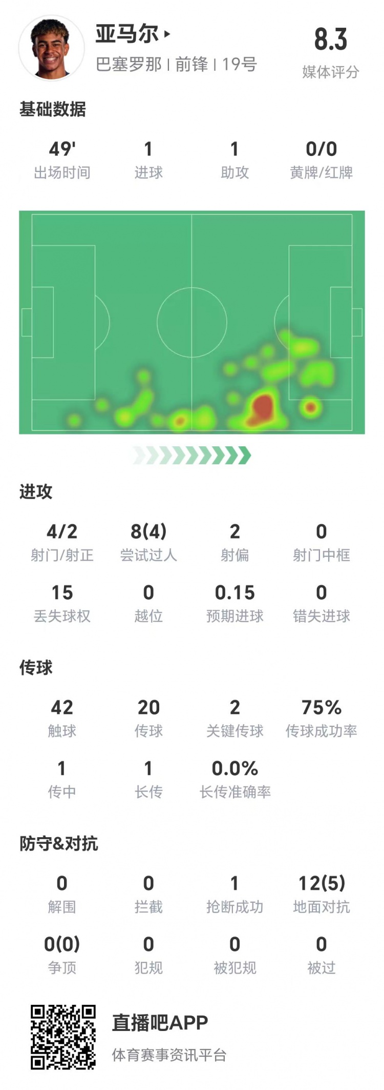 亞馬爾半場(chǎng)數(shù)據(jù)：1球1助，4次射門兩次射正&兩腳關(guān)鍵傳球
