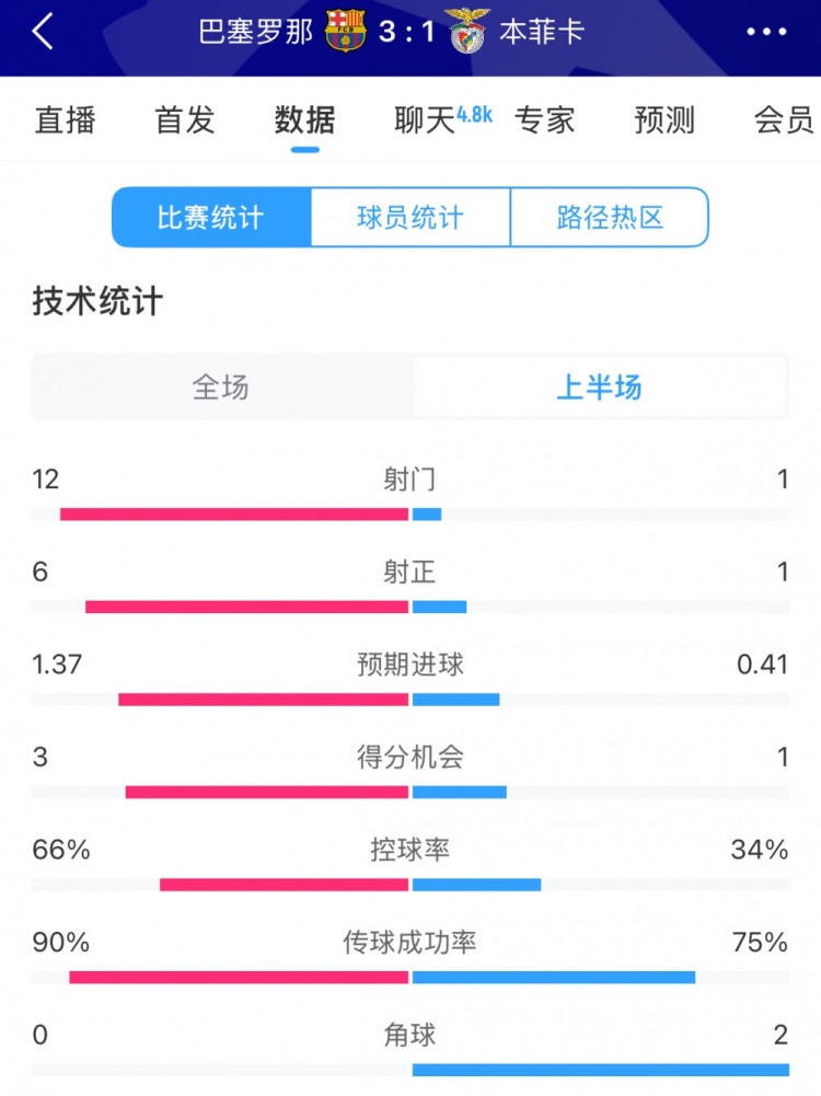 巴薩vs本菲卡半場(chǎng)數(shù)據(jù)：射門12-1，射正6-1，控球率66%-34%
