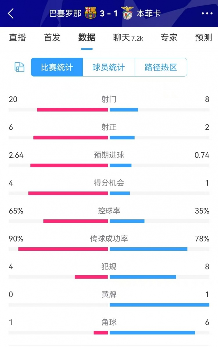 巴薩vs本菲卡數(shù)據(jù)：射門20-8、射正6-2、得分機(jī)會(huì)4-1、角球1-6