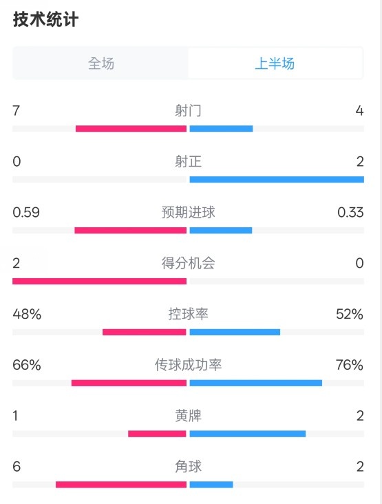 藥廠半場(chǎng)0-0拜仁數(shù)據(jù)：射門7-4，射正0-2，控球率48%-52%