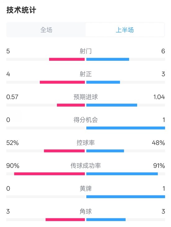 國(guó)米半場(chǎng)1-1費(fèi)耶諾德數(shù)據(jù)：射門5-6，射正4-3，控球率52%-48%
