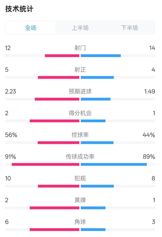 國米2-1費耶諾德全場數(shù)據(jù)：射門12-14，射正5-4，控球率56%-44%