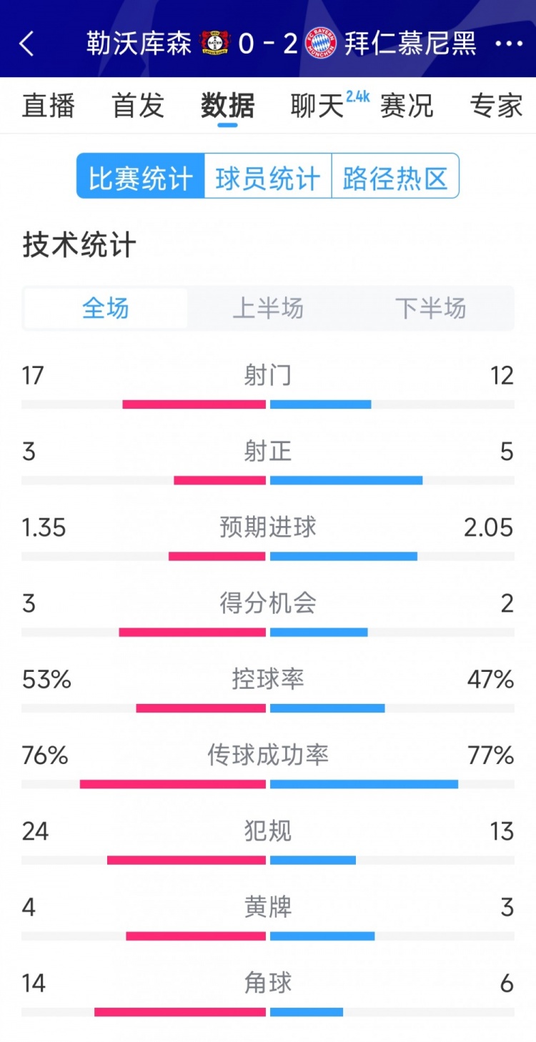 效率致勝，拜仁2-0勒沃庫(kù)森全場(chǎng)數(shù)據(jù)：射門12-17，射正5-3