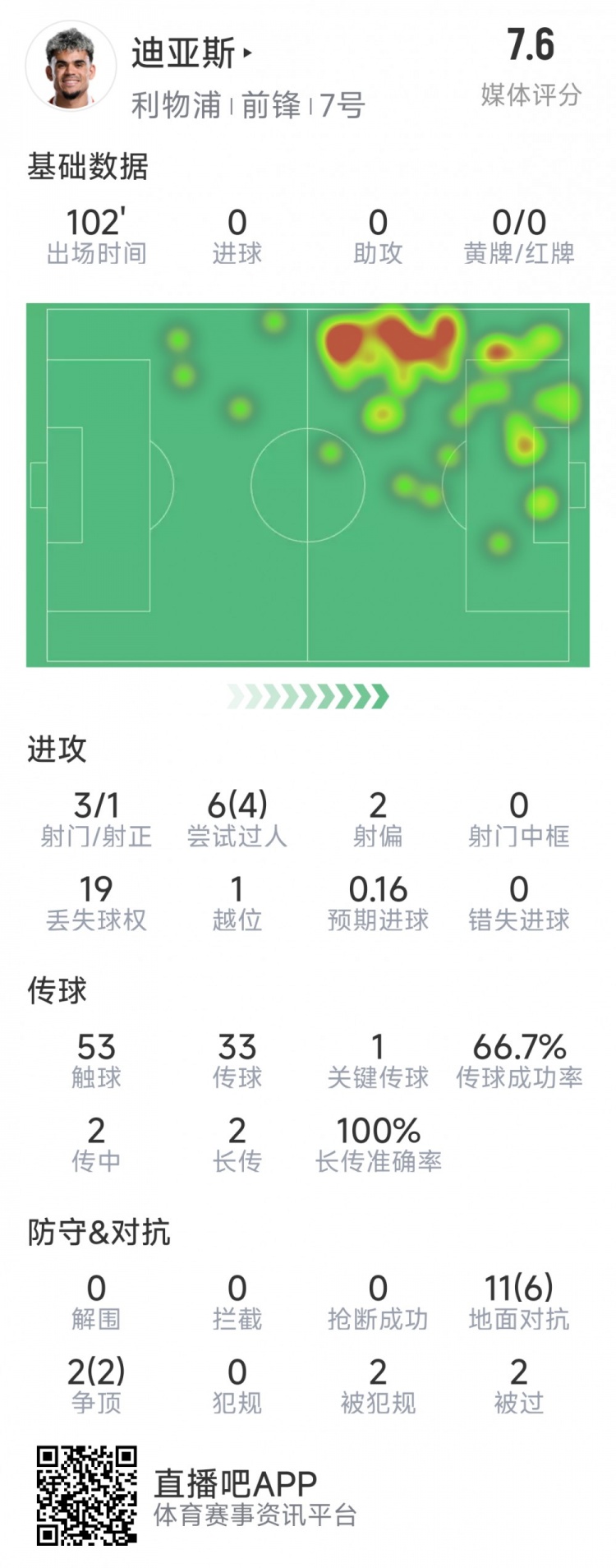 迪亞斯本場(chǎng)數(shù)據(jù)：3射1正，6次過人4次成功，1次關(guān)鍵傳球