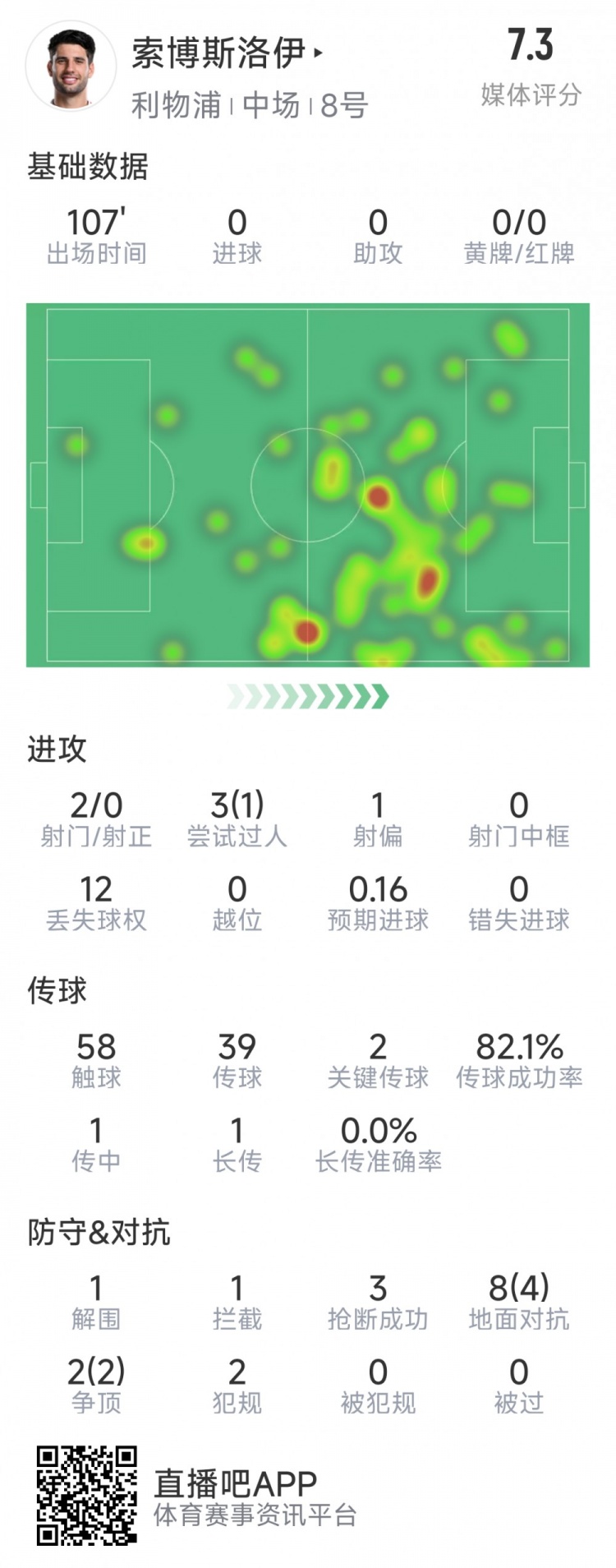 索博斯洛伊本場數(shù)據(jù)：2次射門，3次搶斷，10次對抗6次成功