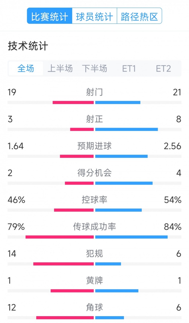 點球決勝，利物浦vs巴黎120分鐘比賽數(shù)據(jù)：射門19-21，射正3-8