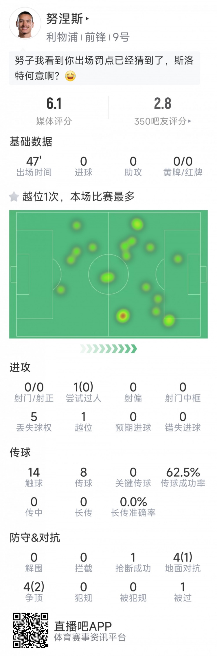 努涅斯本場數(shù)據(jù)：0射門，8對抗3成功，點球大戰(zhàn)罰丟點球