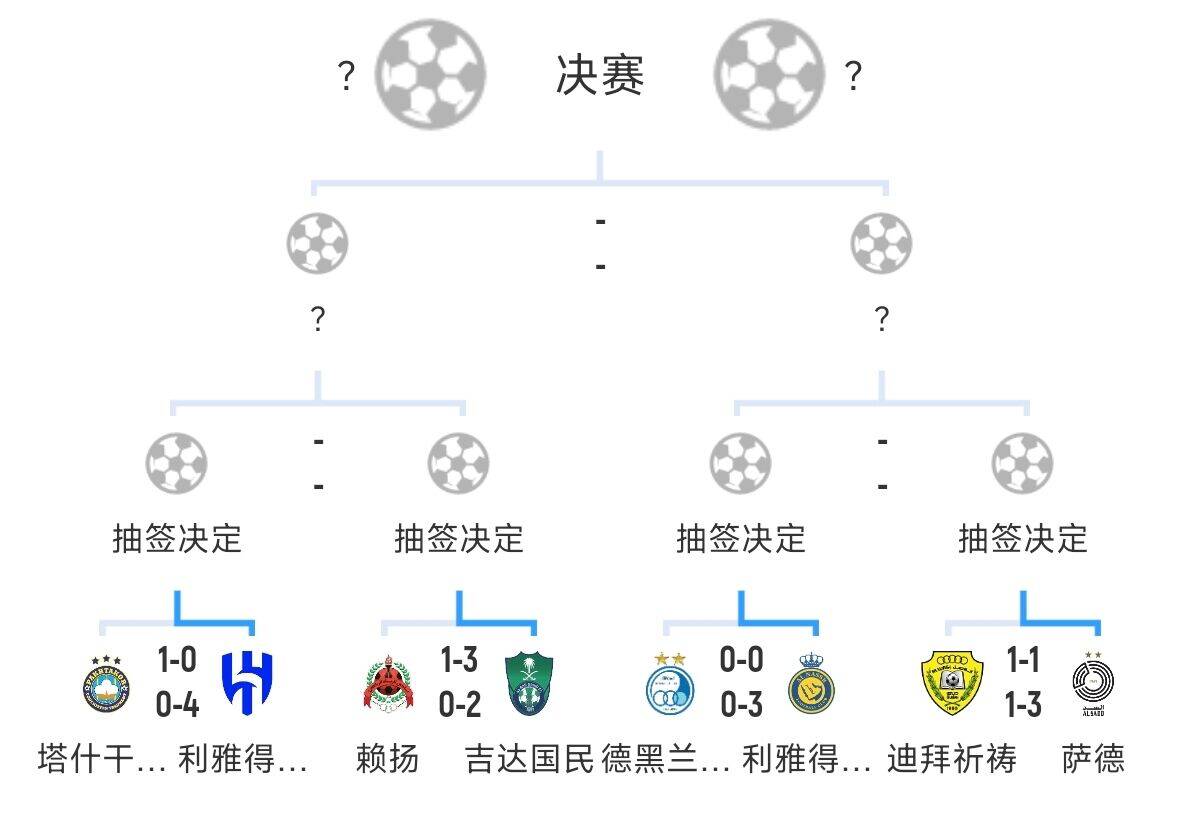 全員惡人！新月+勝利+國民打亞冠全部輕松晉級，西亞4強沙特占3席