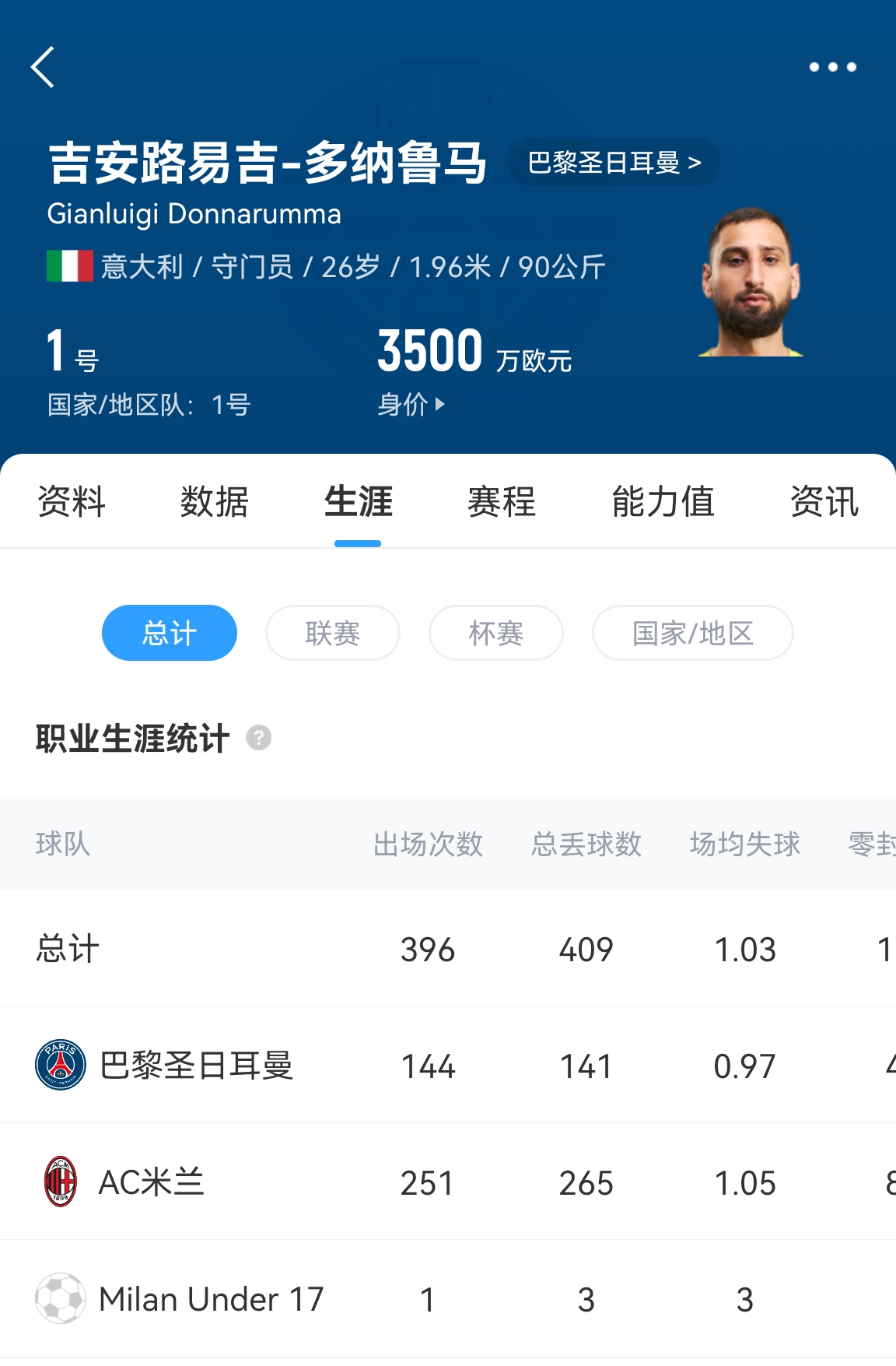 十年后應(yīng)該還在踢！多納魯馬16歲首秀 生涯出場486次現(xiàn)在才26歲！