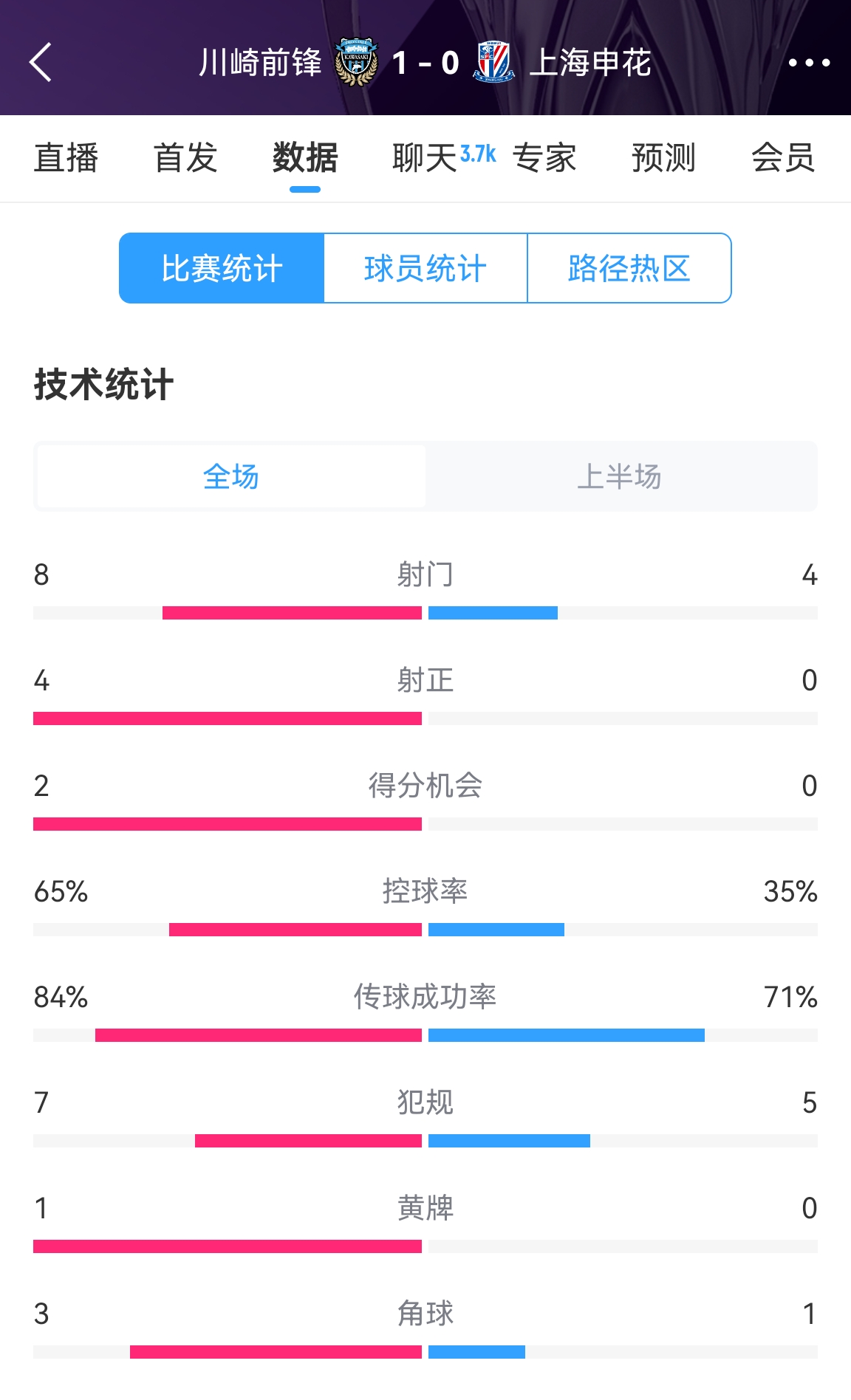 加油??！申花半場0-1川崎數(shù)據(jù)：射正0比4，控球率35%比65%