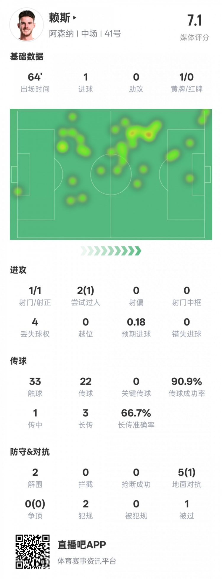 賴斯本場數據：1進球2解圍&傳球成功率90.9%，評分7.1