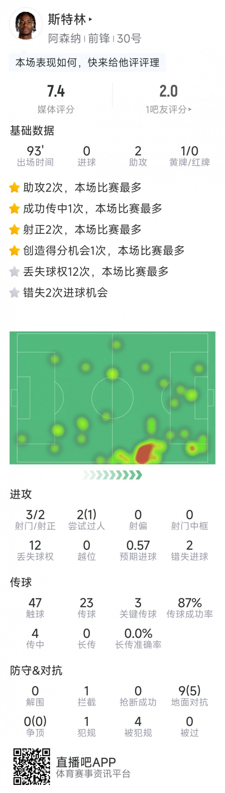 斯特林本場數(shù)據(jù)：2次助攻，3次關(guān)鍵傳球，3射2正，2次錯(cuò)失良機(jī)