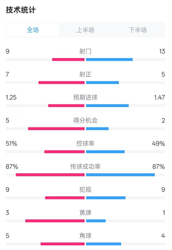 阿森納2-2埃因霍溫全場(chǎng)數(shù)據(jù)：射門9-13，射正7-5，控球率51%-49%