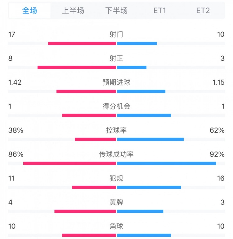 馬競(jìng)1-0皇馬兩隊(duì)數(shù)據(jù)：射門17-10，射正8-3，控球率38%-62%