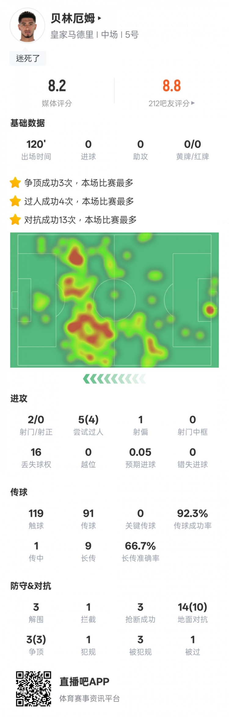 貝林厄姆本場數(shù)據(jù)：4過人成功3解圍3搶斷，評分8.2