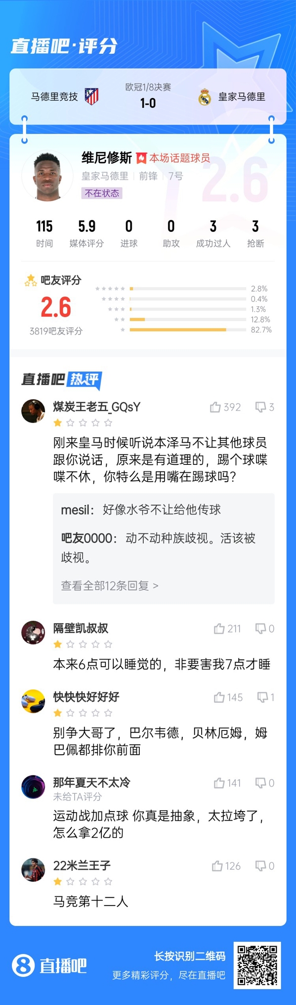雖然晉級但...吧友不滿維尼修斯表現(xiàn)：2.6分！全隊(duì)為你擦屁股