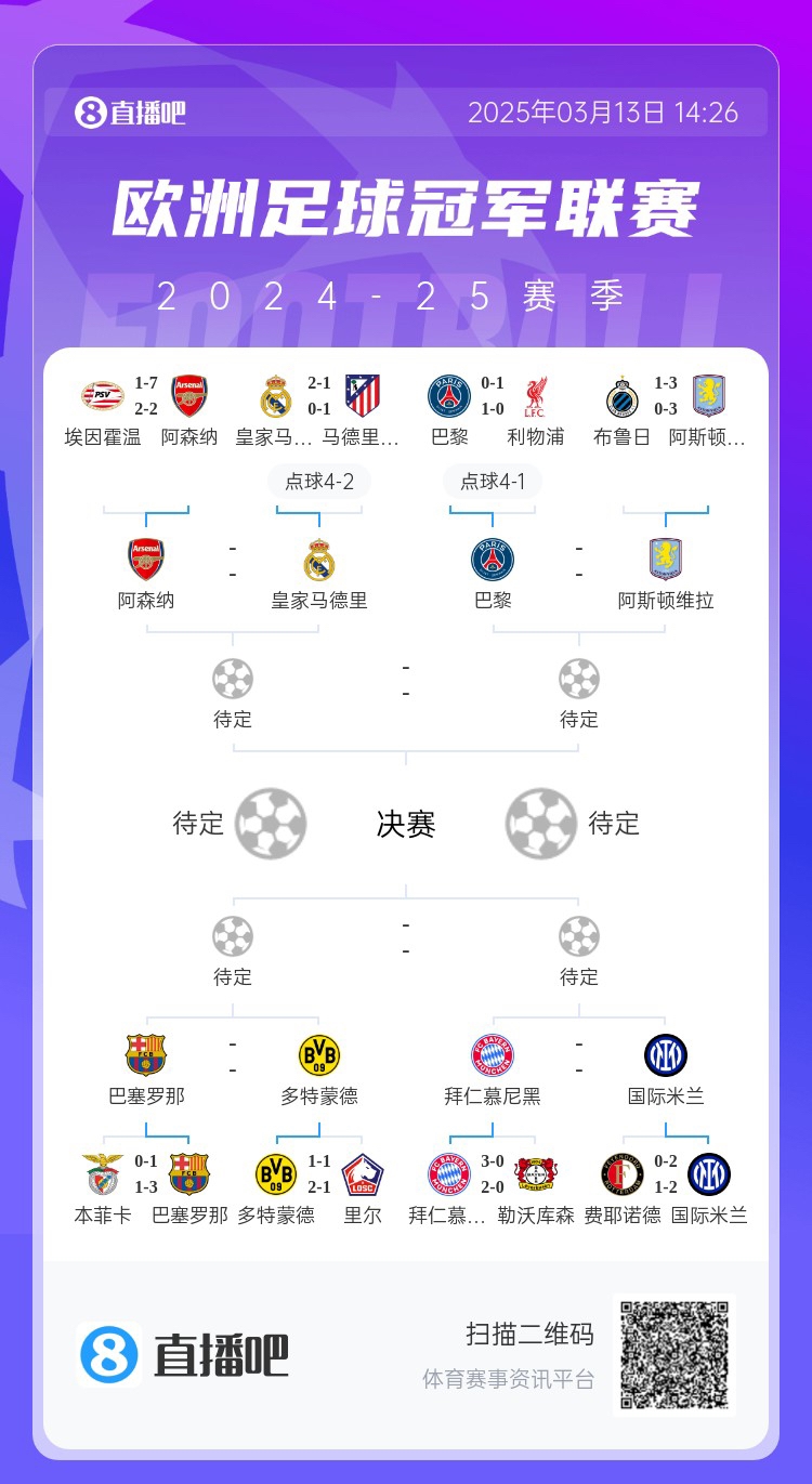 地獄通關(guān)難度！皇馬勝曼城、馬競(jìng)后碰阿森納，半決賽大概率戰(zhàn)巴黎