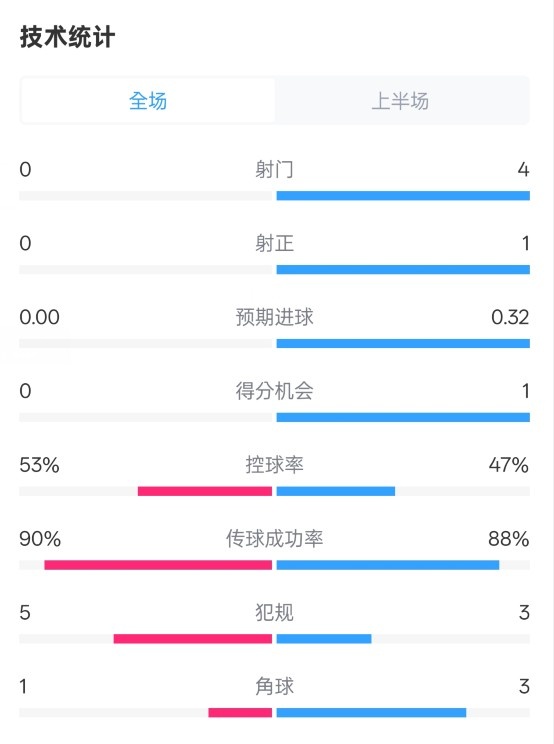 0射門！切爾西半場0-0哥本哈根數(shù)據(jù)：射門0-4，控球率53%-47%