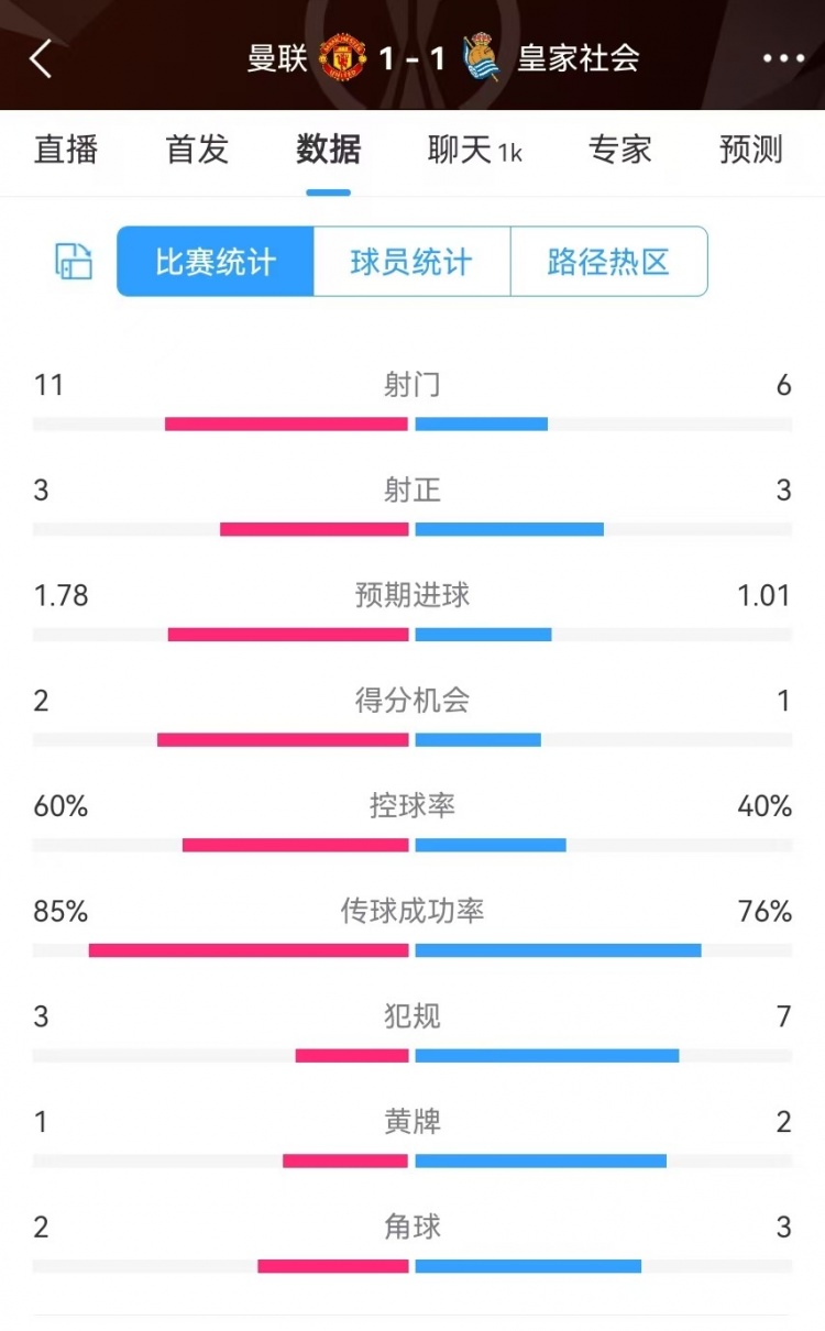 曼聯(lián)半場數(shù)據(jù)：射門11-6、射正3-3、得分機(jī)會(huì)2-1，犯規(guī)3-7
