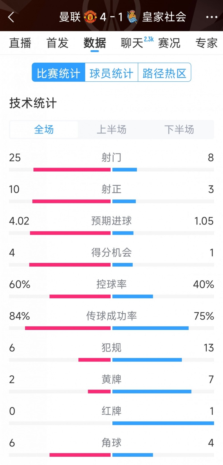 曼聯(lián)4-1皇家社會(huì)全場(chǎng)數(shù)據(jù)：射門25-8，射正10-3，得分機(jī)會(huì)4-1