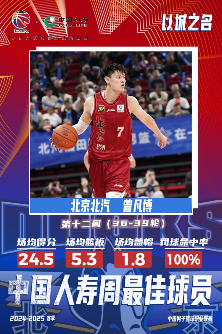 生涯首次！曾凡博當(dāng)選第十二周周最佳球員 場均轟24.5分5.3板