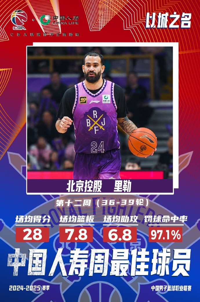 出戰(zhàn)4場(chǎng)場(chǎng)均28分7.8板6.8助！北控外援里勒當(dāng)選周最佳外援