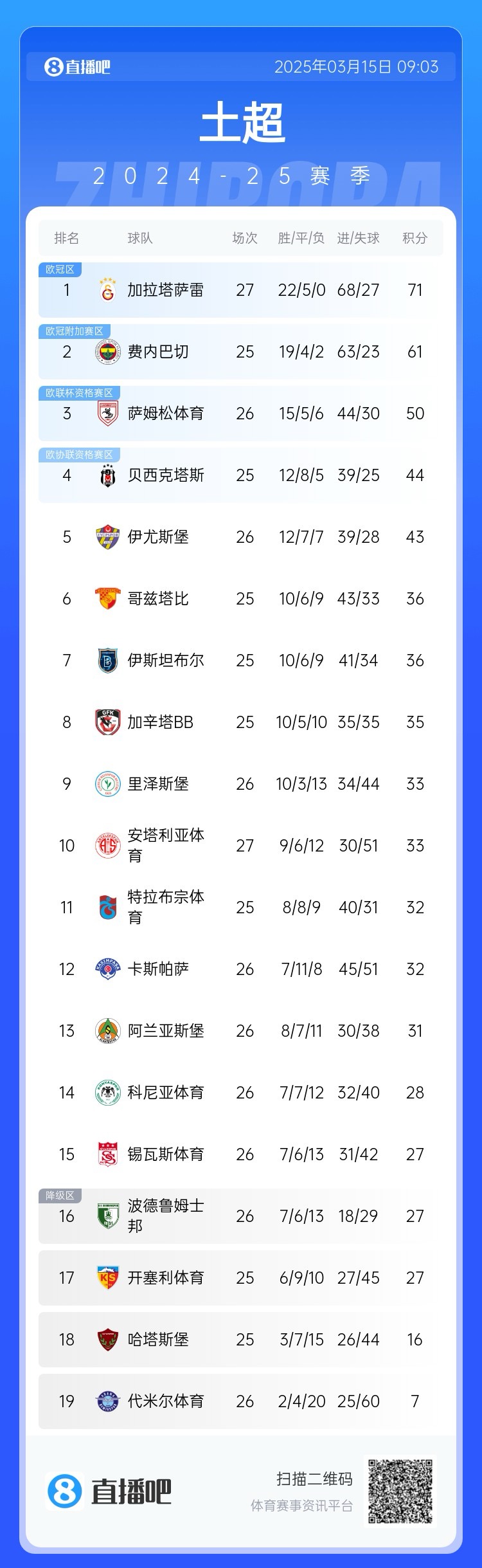 27輪不?。〖永_雷繼續(xù)領(lǐng)跑土超，多賽兩輪領(lǐng)先費內(nèi)巴切10分